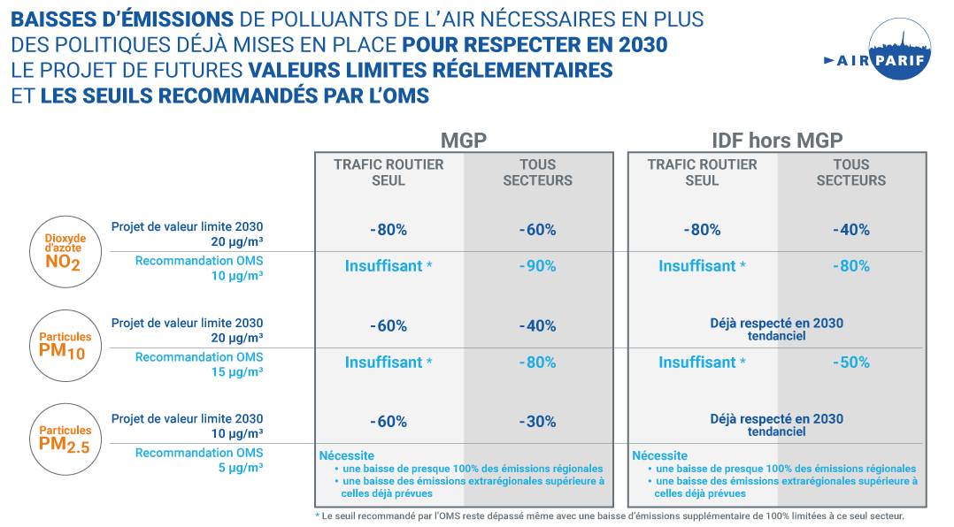 Baisses d'émissions nécessaires pour respecter VL 2030 et recos OMS en IDF