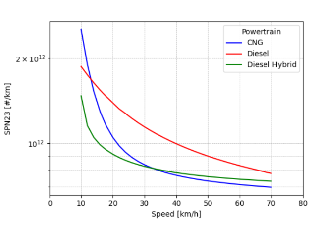 Article scientifique - Élaboration de facteurs d'émission à partir des émissions réelles des véhicules diesel urbains Euro VI, des véhicules diesel-hybrides et des véhicules au gaz naturel comprimé (en anglais)